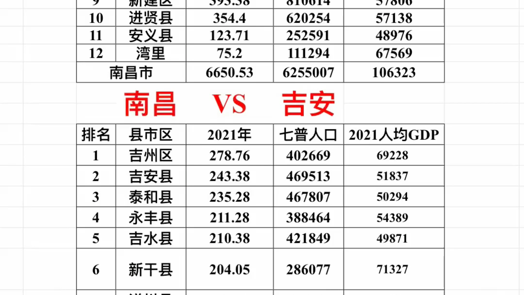 [图]2021年南昌市各县区市GDPVS2021年吉安市各县区市GDP