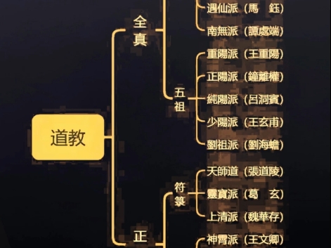 道教分为哪几派哔哩哔哩bilibili