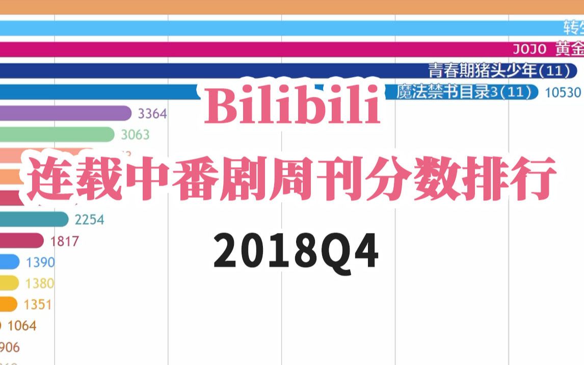 【2018Q4】B站连载番剧 周刊分数排行哔哩哔哩bilibili