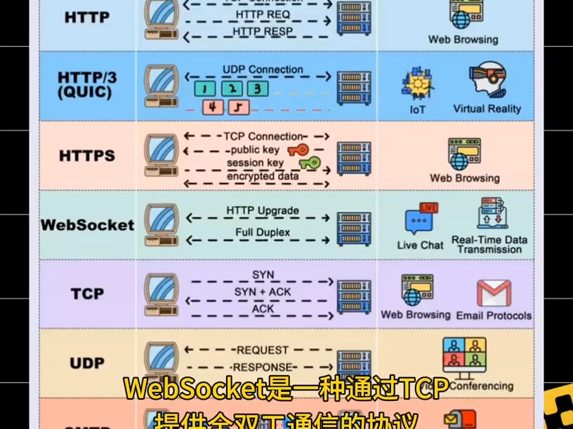 一张图看懂8种网络协议哔哩哔哩bilibili