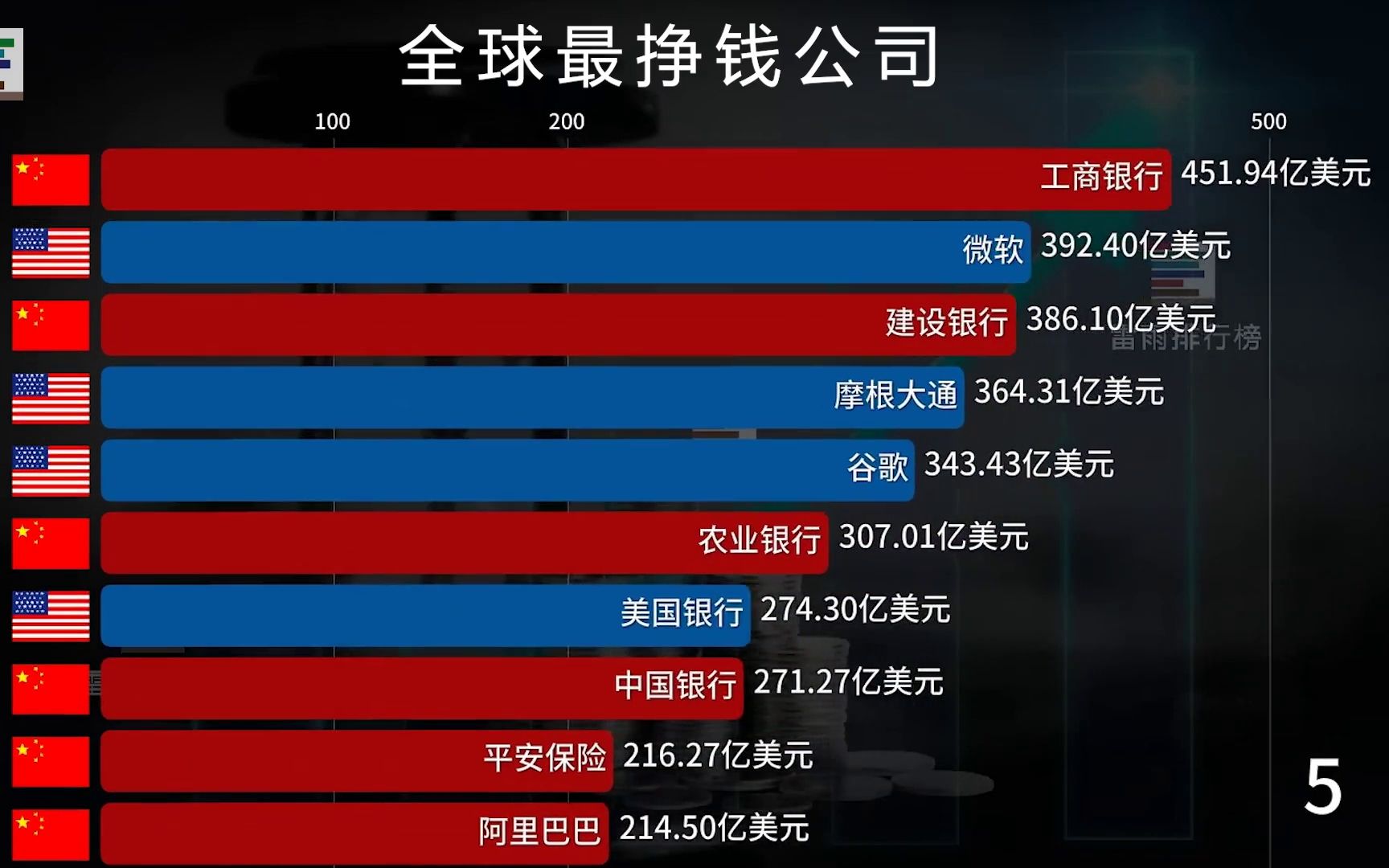 全球最挣钱公司排行榜TOP100 中国烟草:哈哈,还有谁!哔哩哔哩bilibili