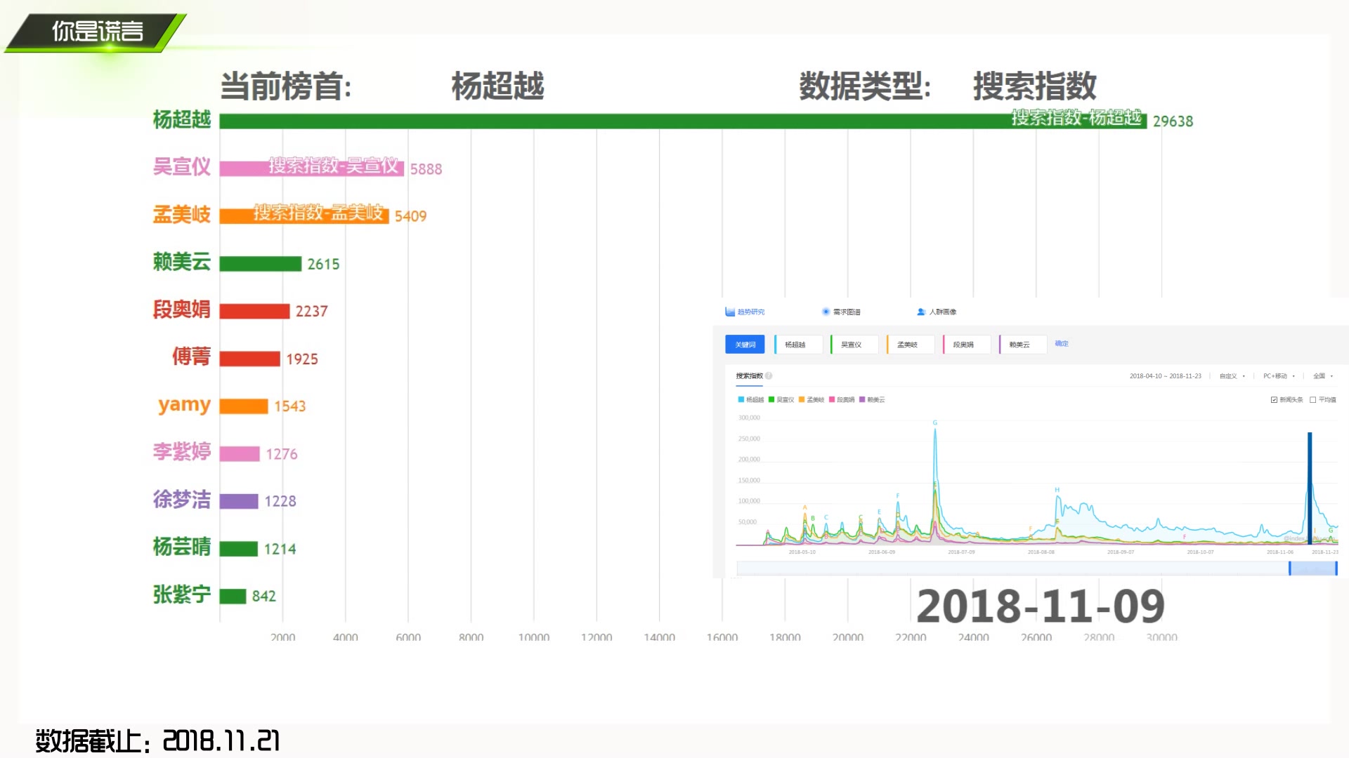 可视化:101女团各成员网络搜索排名实时展示!杨超越如同开挂!哔哩哔哩bilibili