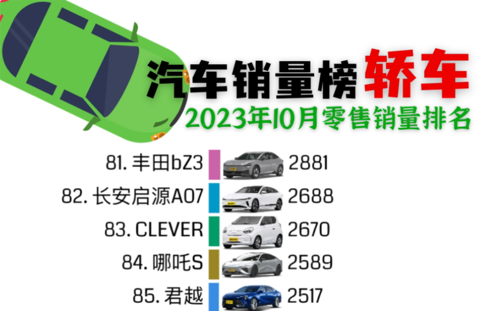 轿车销量排行榜2020_10月轿车销量排行榜出炉,海鸥夺冠,五菱宏光MINIEV入榜