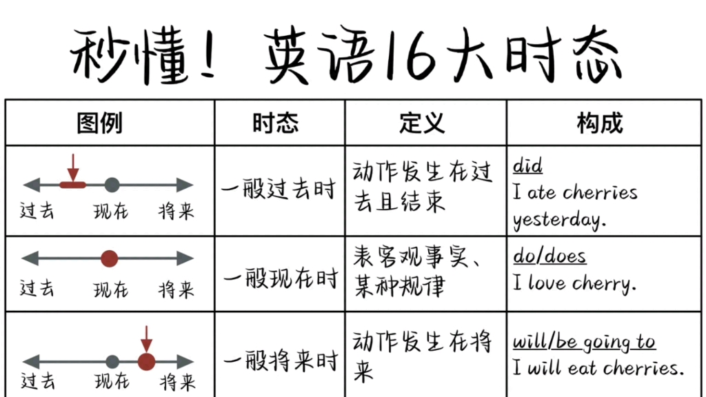 秒懂英語16大時態!超全圖解!基礎差一看就會!