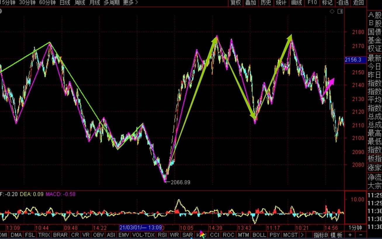 [图]《2021-3-9午盘缠论分析》