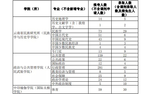 雲南民族大學2022年研究生考試報錄比