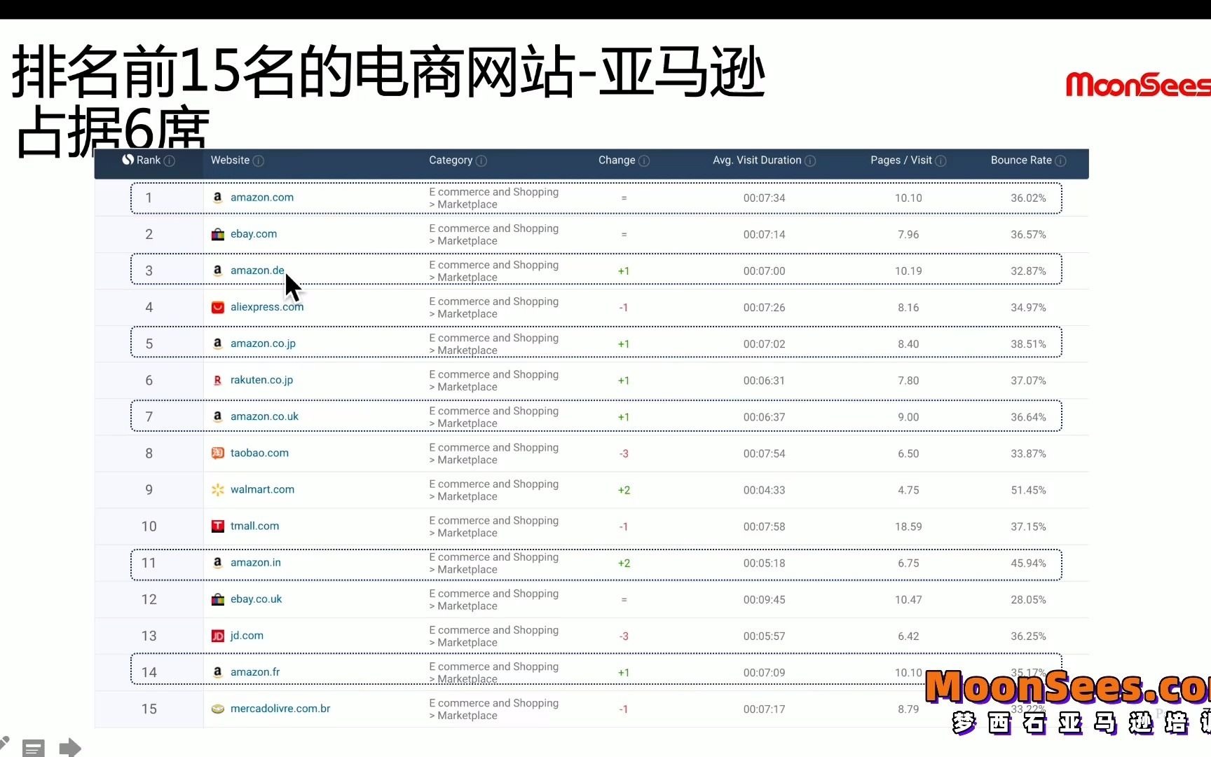 亚马逊运营教程视频亚马逊与其他跨境电商平台的区别【MoonSees亚马逊培训】哔哩哔哩bilibili