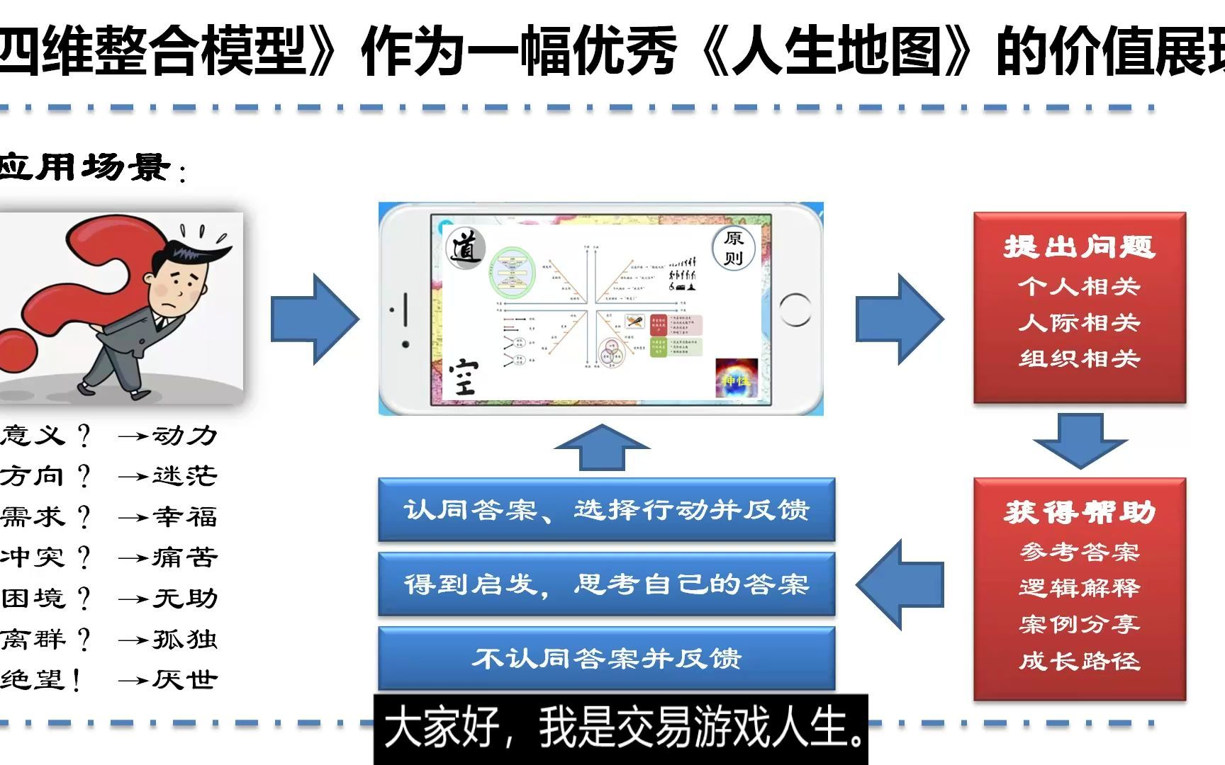 四维整合模型分享10《四维整合模型作为一幅优秀“人生地图”的价值展现》哔哩哔哩bilibili