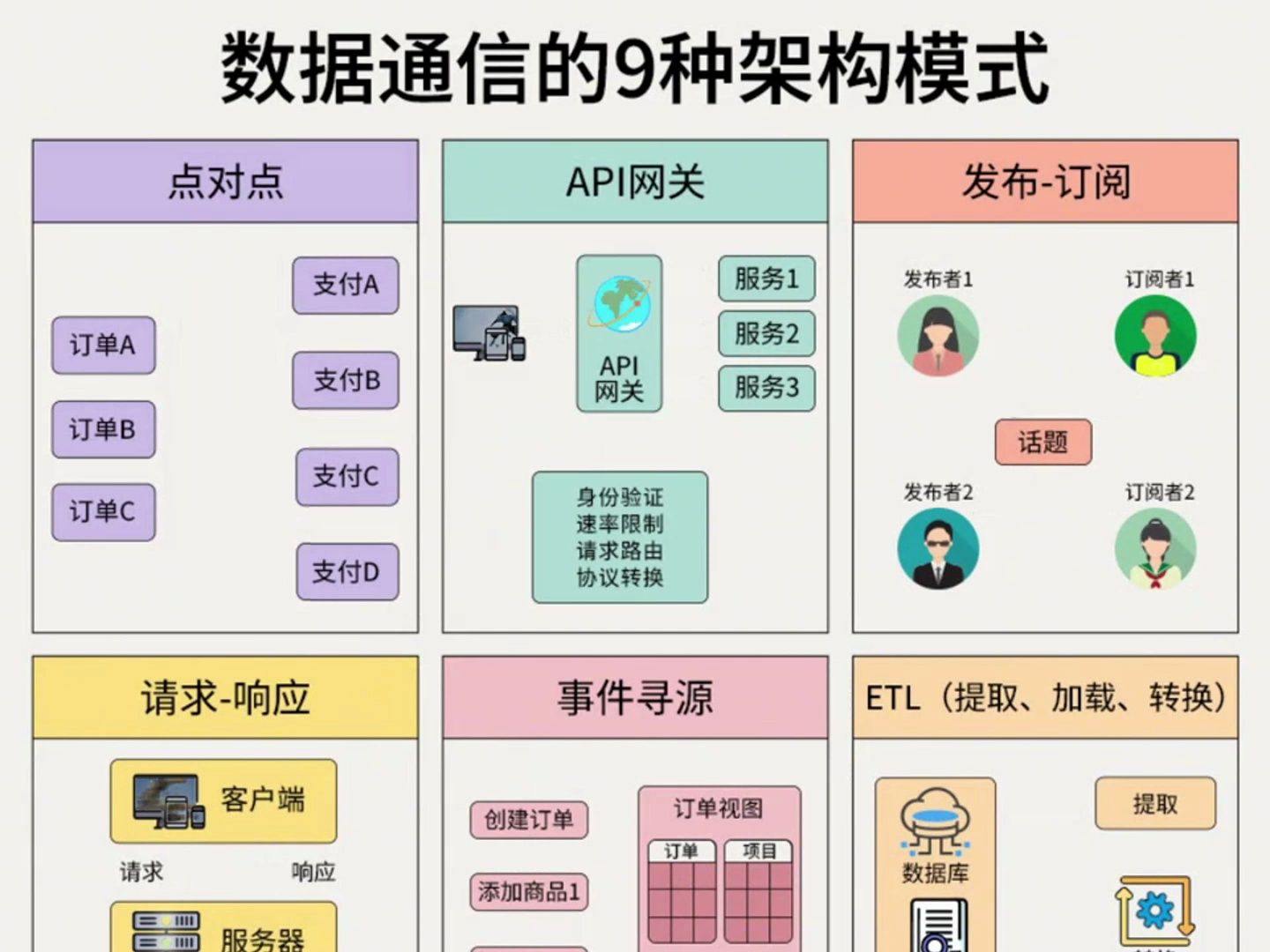 数据通信的9种架构模式,看完你知道程序员与架构师的区别吗?哔哩哔哩bilibili