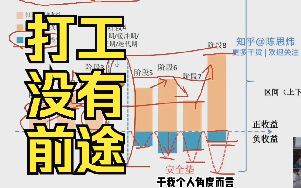 为什么打工没有前途,副业到底要怎么干?哔哩哔哩bilibili