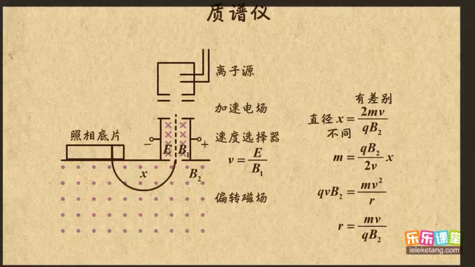 “乐乐课堂”高考物理:质谱仪的原理及相关知识哔哩哔哩bilibili