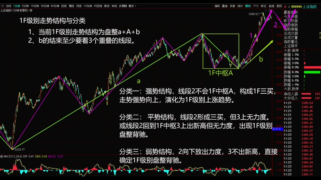 [图]2023年2月16日，午盘缠论结构分类。