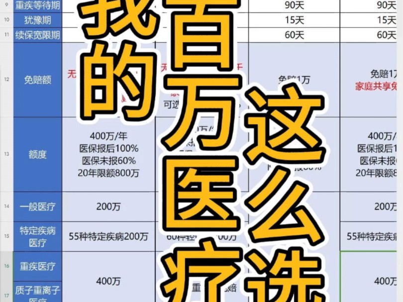 我和家人的百万医疗怎么选,保证续保20年百万医疗投保抉择,经历了好多天,正好平安的长相安2号刚上市,经过对比,长相安,金医保,好医保,蓝医...