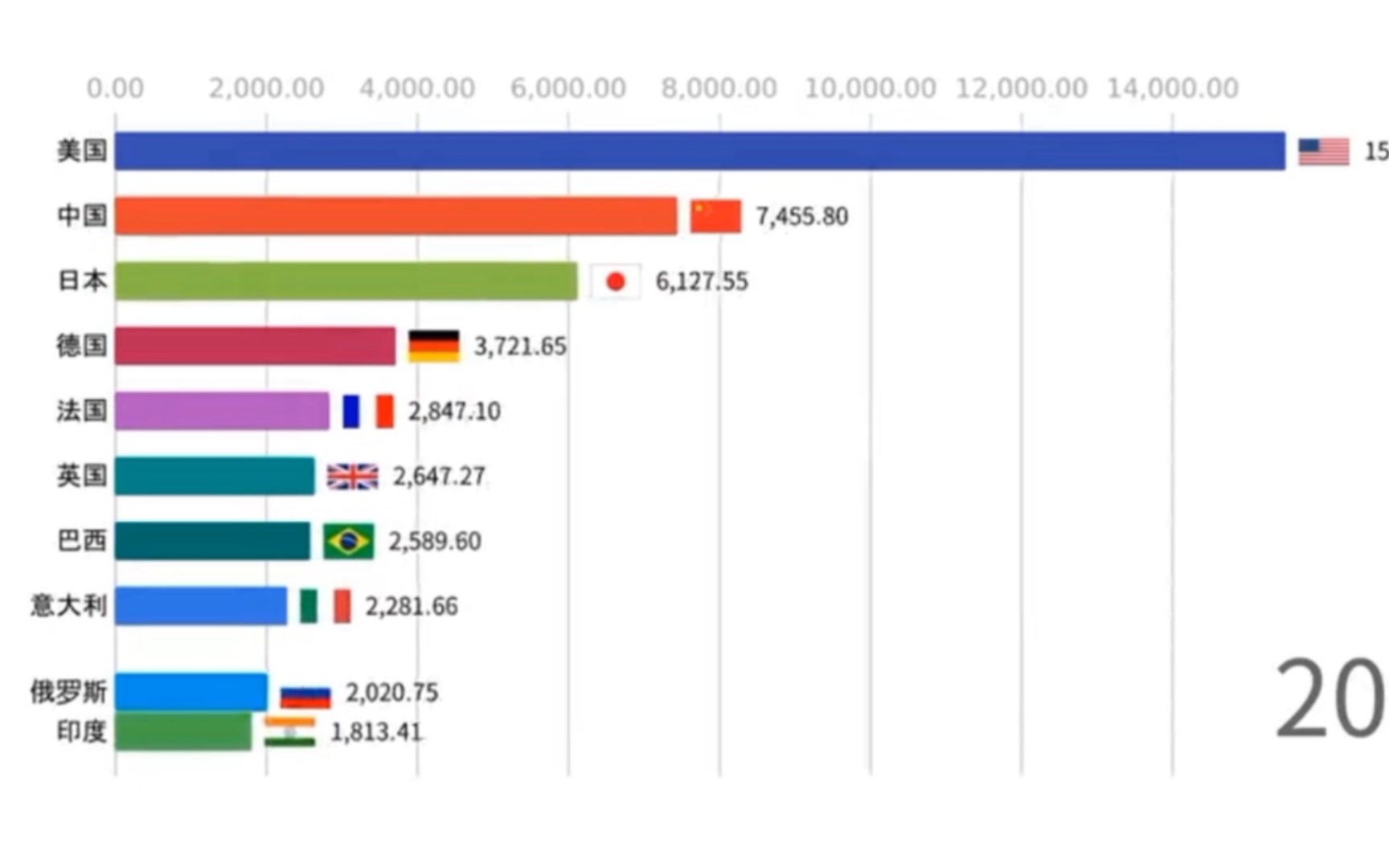 20012021中国GDP增长动态图,中国取得了翻天覆地的变化哔哩哔哩bilibili