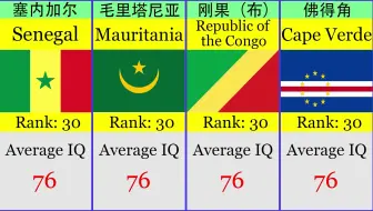 全球187个国家平均智商排名 哔哩哔哩 Bilibili