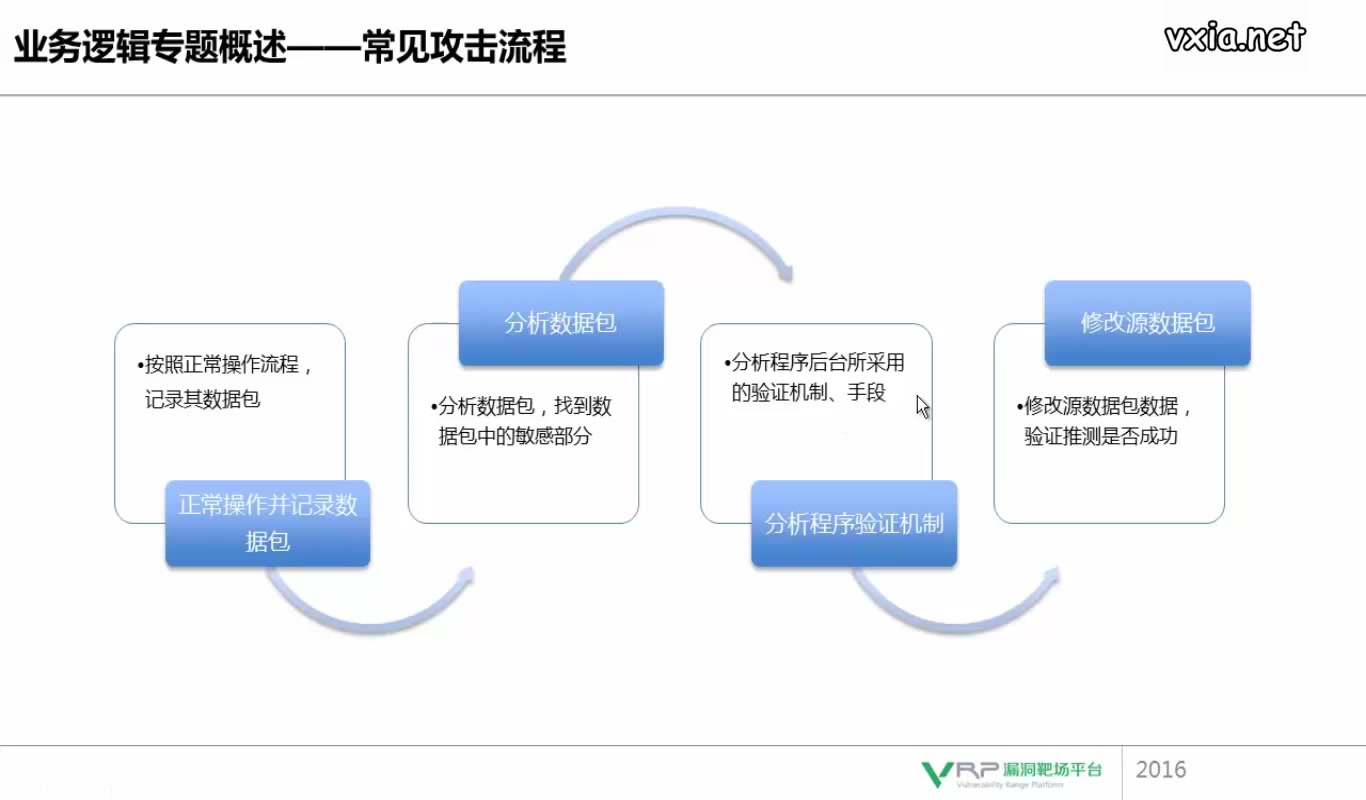 网络安全漏洞专题业务逻辑漏洞哔哩哔哩bilibili