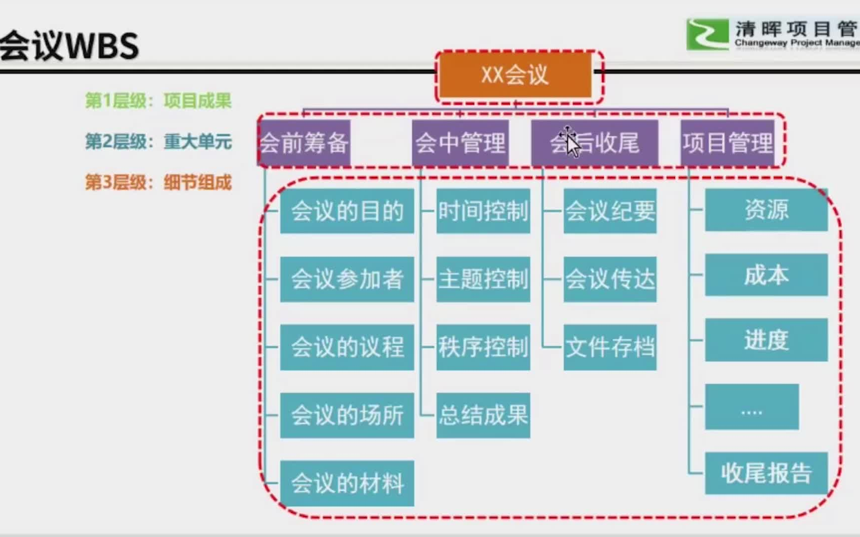 项目经理必备!零基础入门!一小时掌握WBS工作分解结构哔哩哔哩bilibili