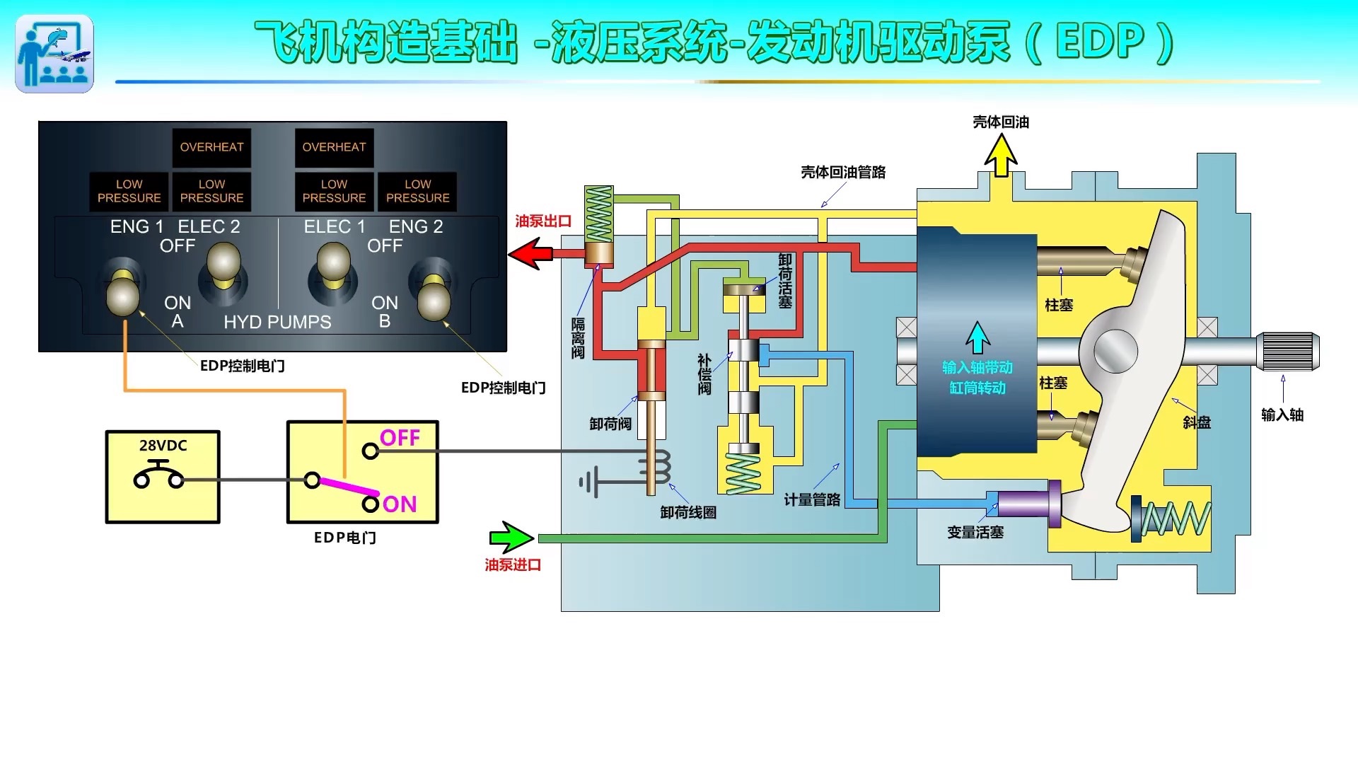 A3发动机驱动泵 EDP柱塞泵(飞机构造基础液压系统).mp4哔哩哔哩bilibili