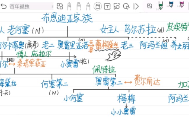 《百年孤独》人物关系哔哩哔哩bilibili