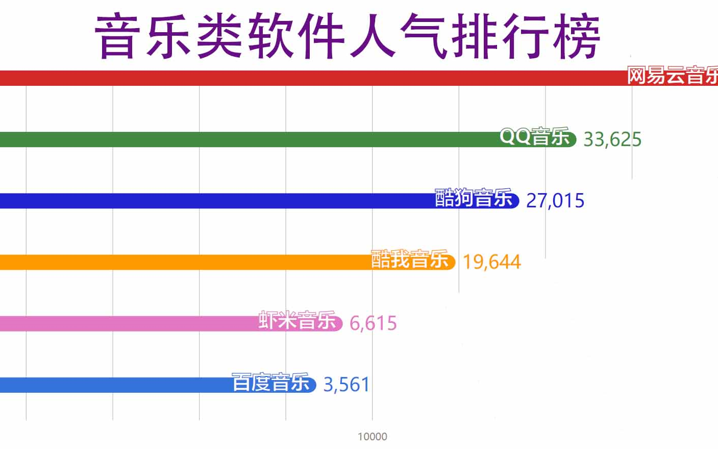 【数据可视化】音乐类软件人气排行榜,哪个软件是你经常用的呢?哔哩哔哩bilibili