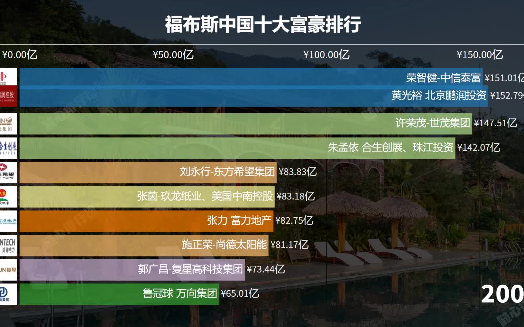 福布斯富豪榜 中國富豪排行榜2003-2020 中國十大富豪