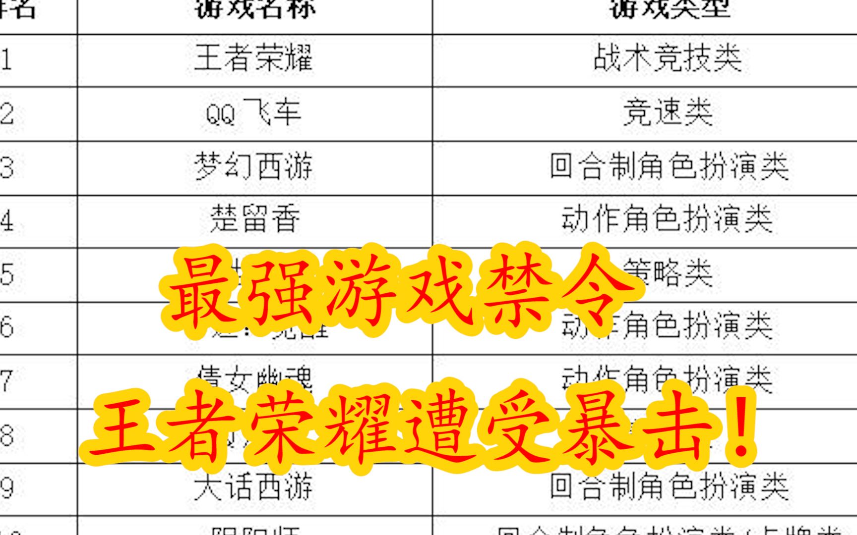 史上最强游戏禁令来了!《王者荣耀》小学生玩家遭受暴击!哔哩哔哩bilibili