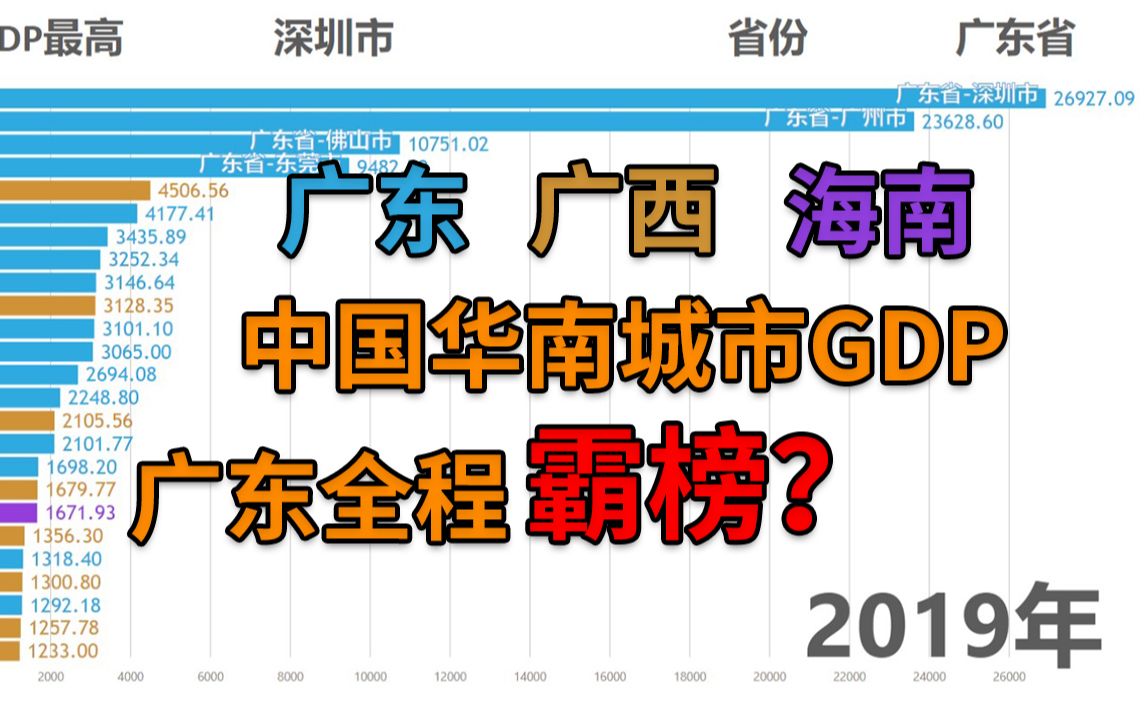 中国华南城市1998年2019年GDP可视化排行榜 广东全程霸榜?哔哩哔哩bilibili