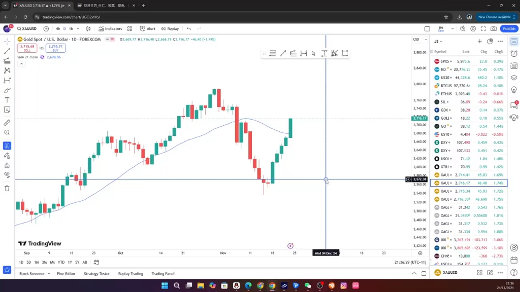 杰眼盯盘——黄金如期强势反抽,周末行情解盘预判,XAUUSD哔哩哔哩bilibili