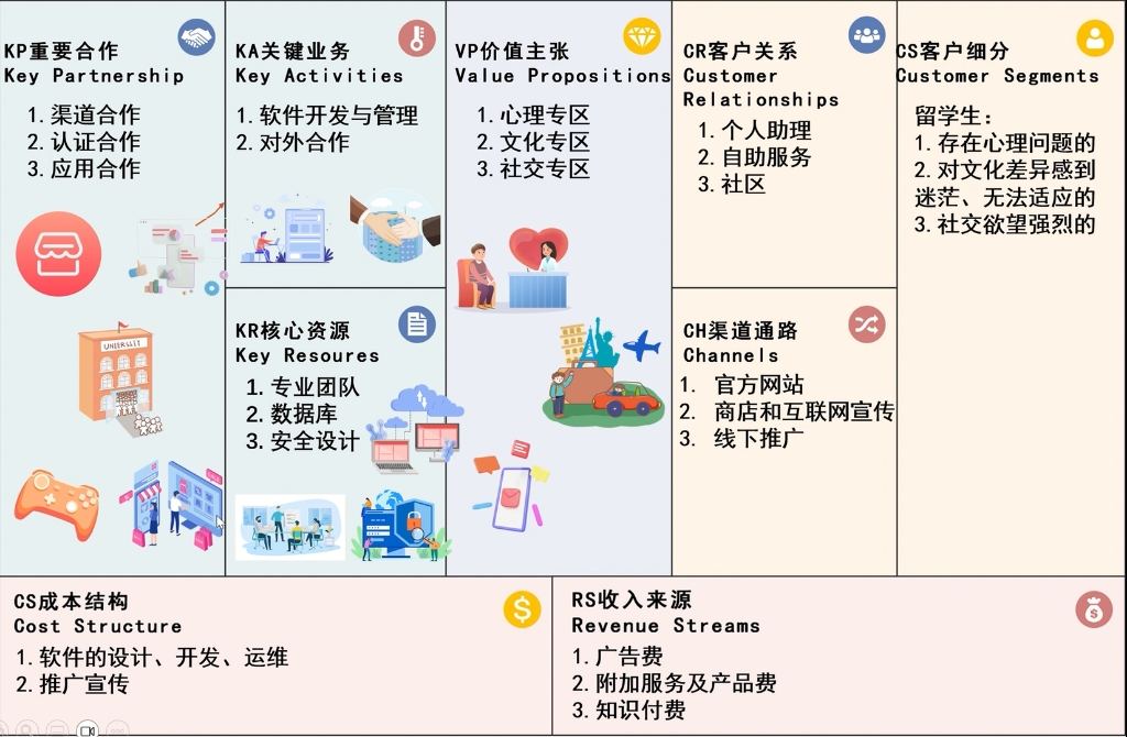 需求与商业模式创新课程大作业第三阶段——商业模式画布讲解