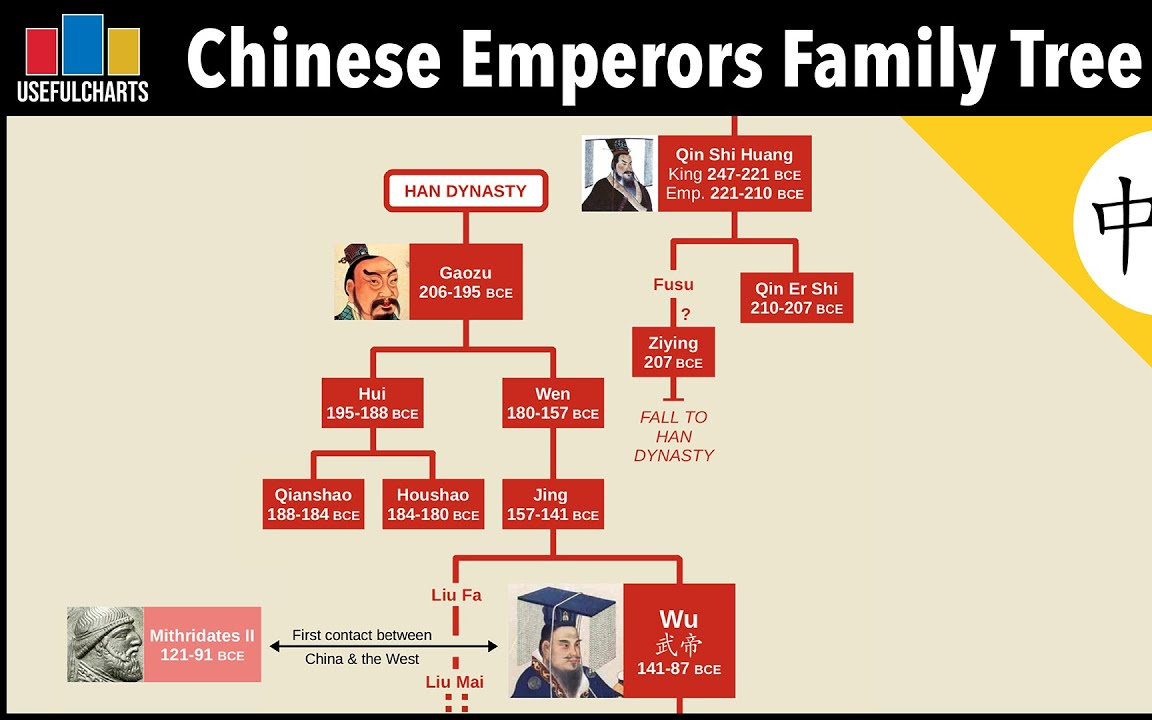 [图]一张海报带你看尽中国历代皇帝！（中英字幕）@刺猬字幕组 Chinese Emperors Family Tree 【UsefulCharts】