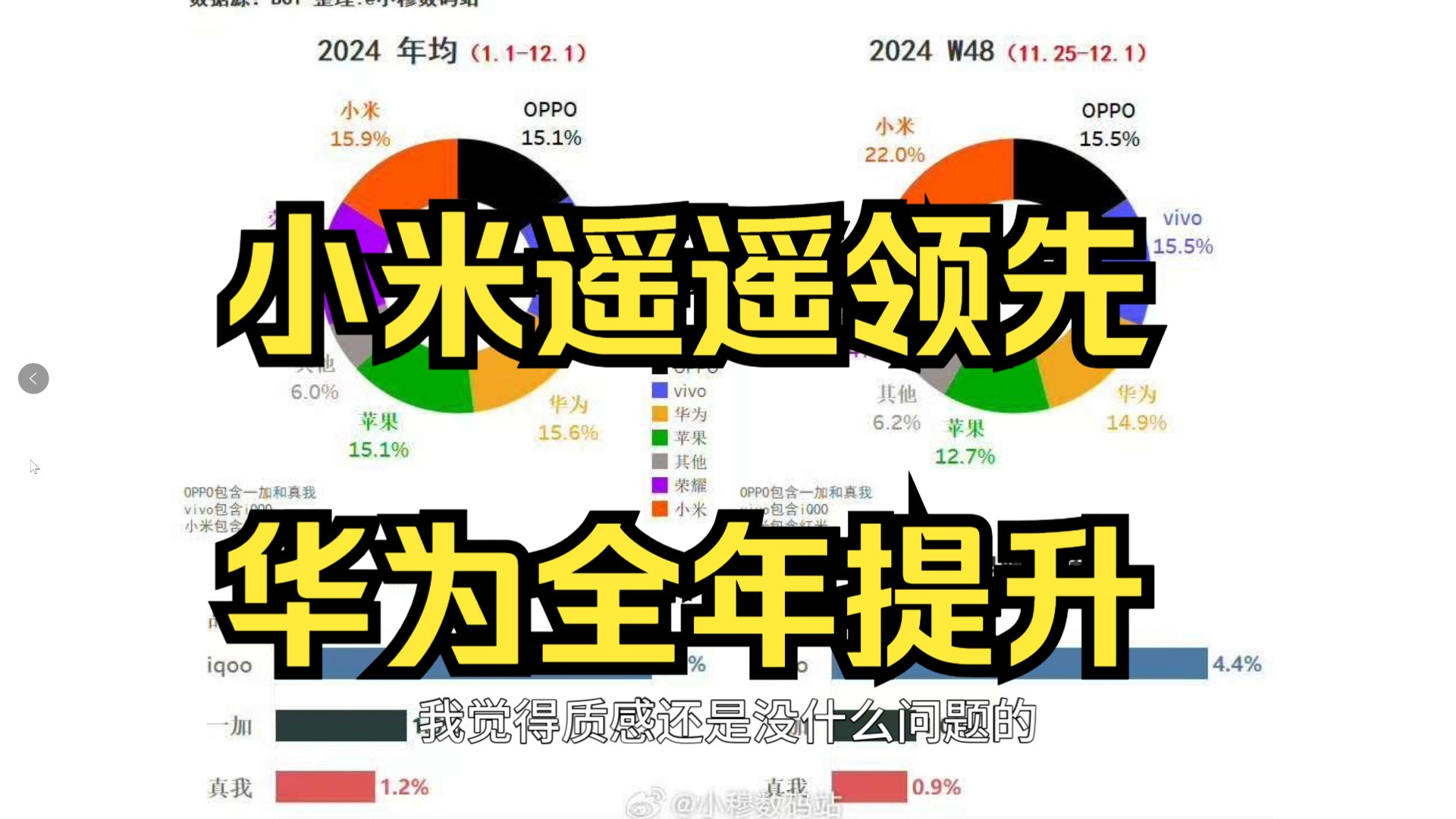 手机2024第48周及全年市场份额排名哔哩哔哩bilibili