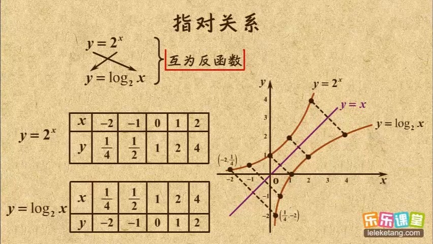 01 指对关系 指数函数与对数函数的关系 高中数学