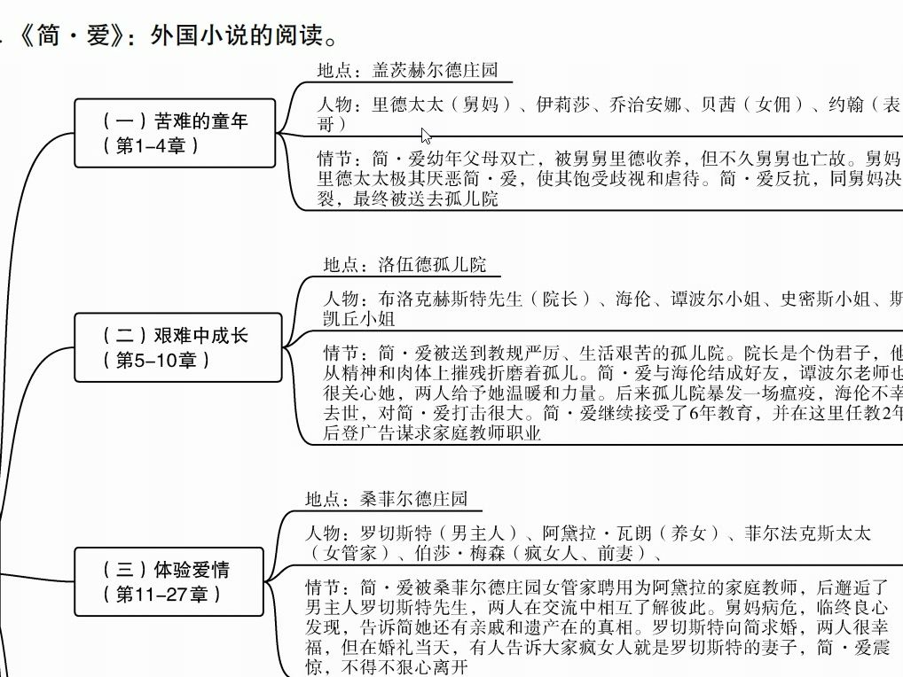 [图]《简·爱》内容梳理