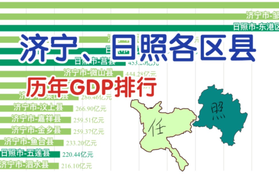 任、照各区谁最强?20002022济宁、日照两市各区县历年GDP排名(数据可视化)哔哩哔哩bilibili