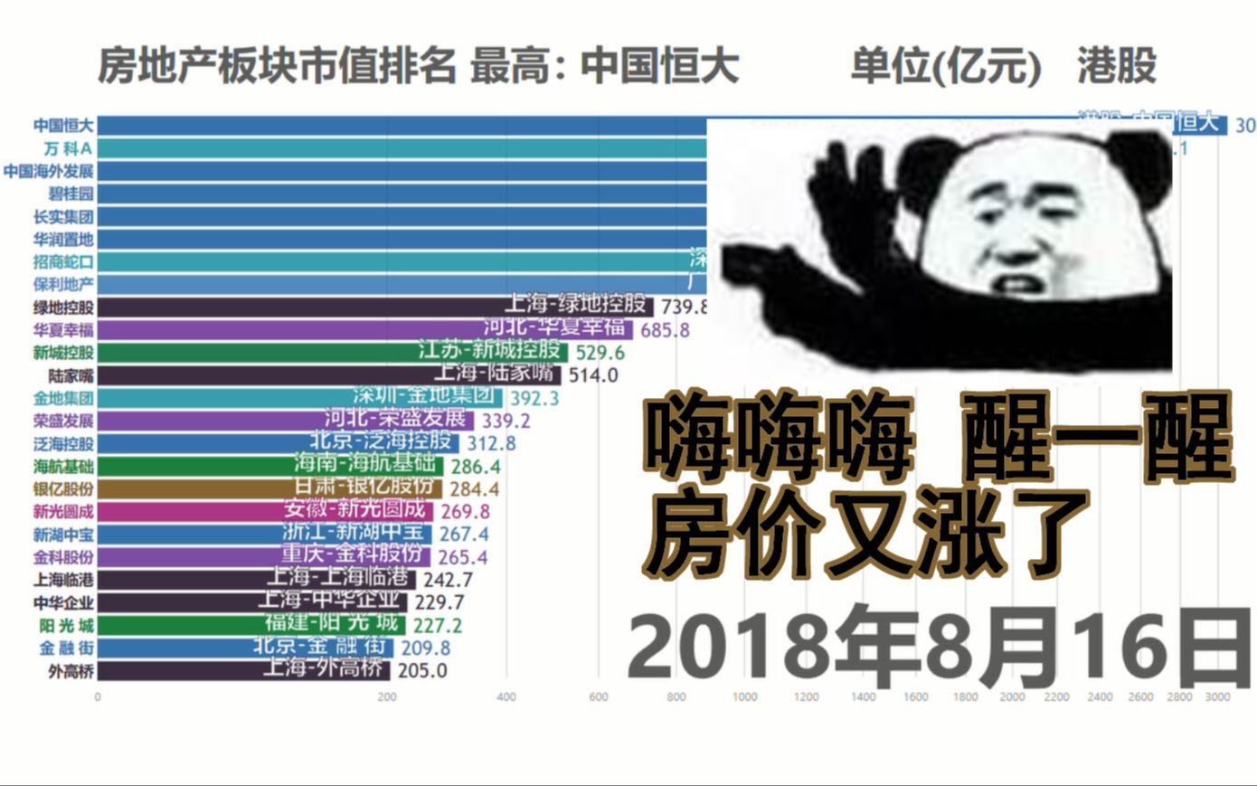 【数据可视化】房地产哪家强?上市135家房地产公司市值排行榜哔哩哔哩bilibili