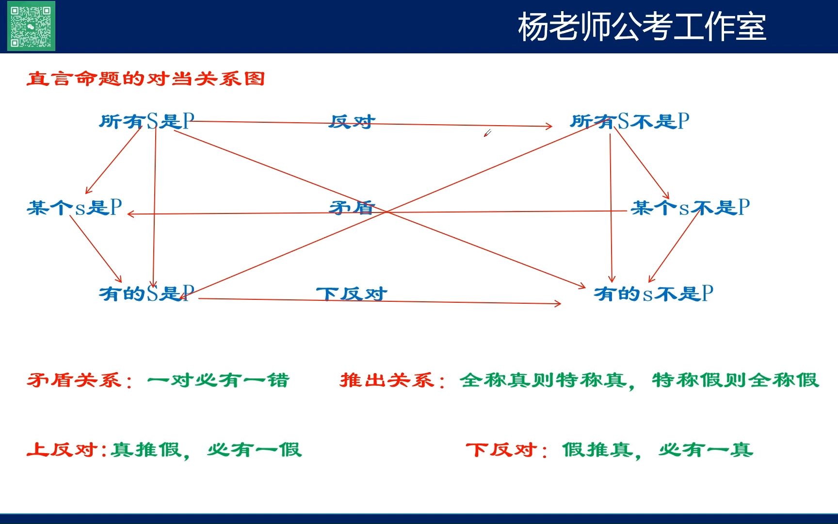 必然性推理1——直言命题1
