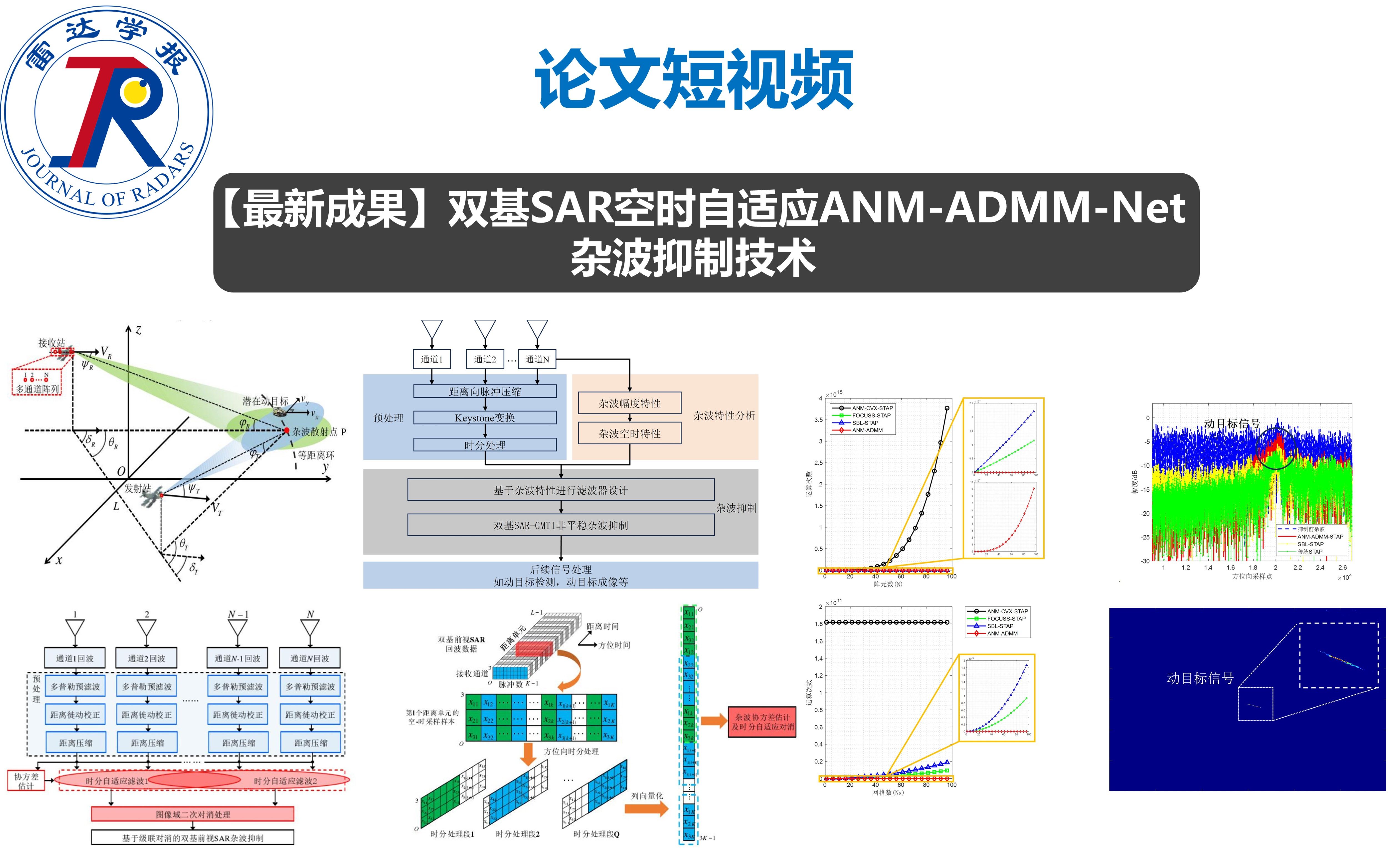 论文短视频 | 双基SAR空时自适应ANMADMMNet杂波抑制技术哔哩哔哩bilibili