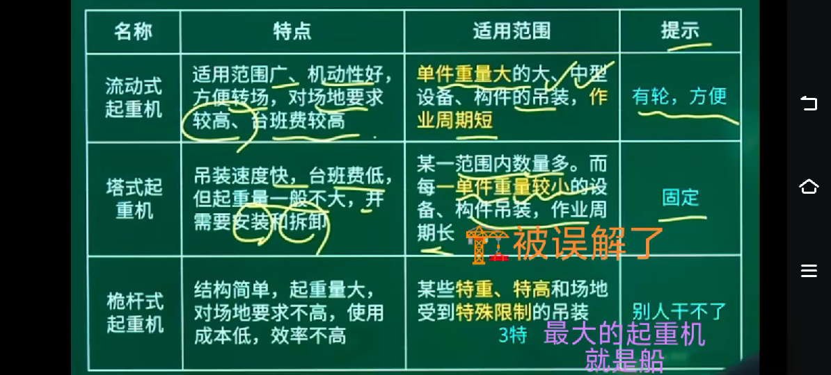 一建机电2.2.1起重机械的分类与选用 学霸笔记哔哩哔哩bilibili