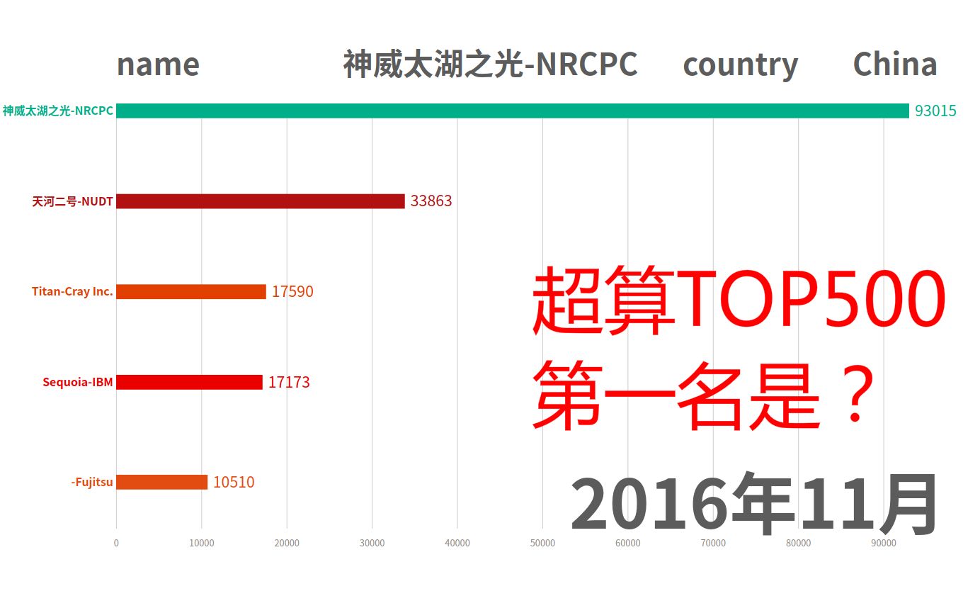 【排行榜】超级计算机top500之数据可视化哔哩哔哩bilibili