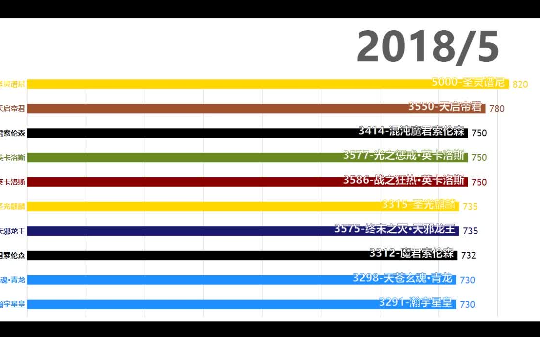 [图]【数据可视化】赛尔号种族值动态排行（2009-2018.7）