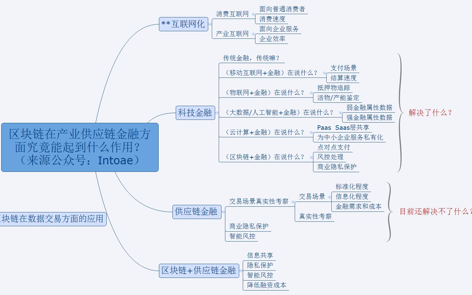 区块链在产业供应链金融方面究竟能起到什么作用?哔哩哔哩bilibili