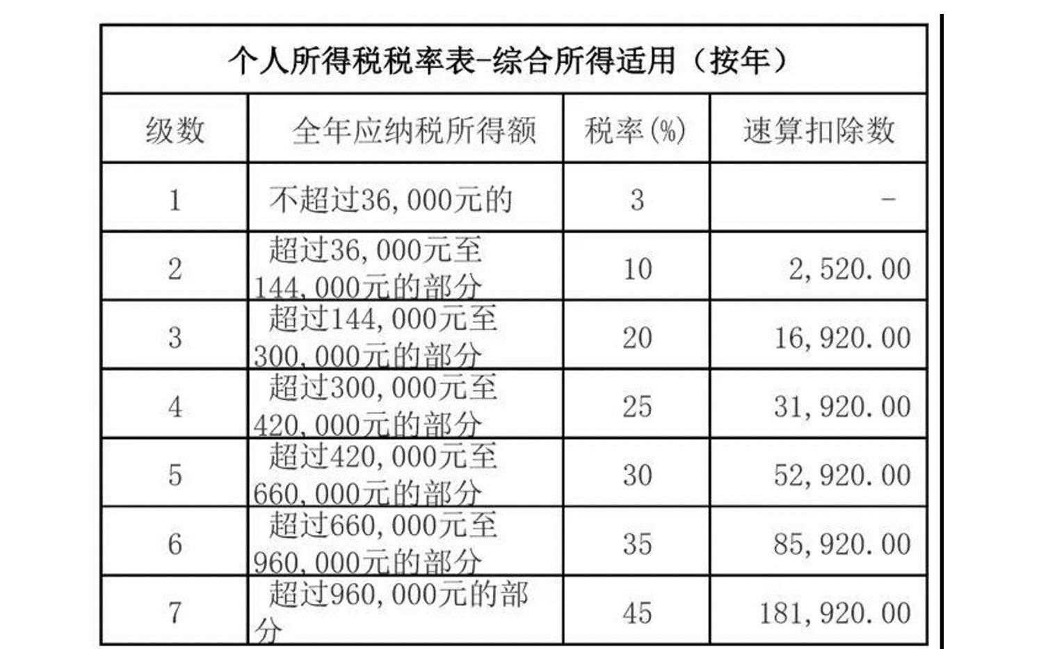 [图]【会计】个人所得税速算扣除数的计算及推导