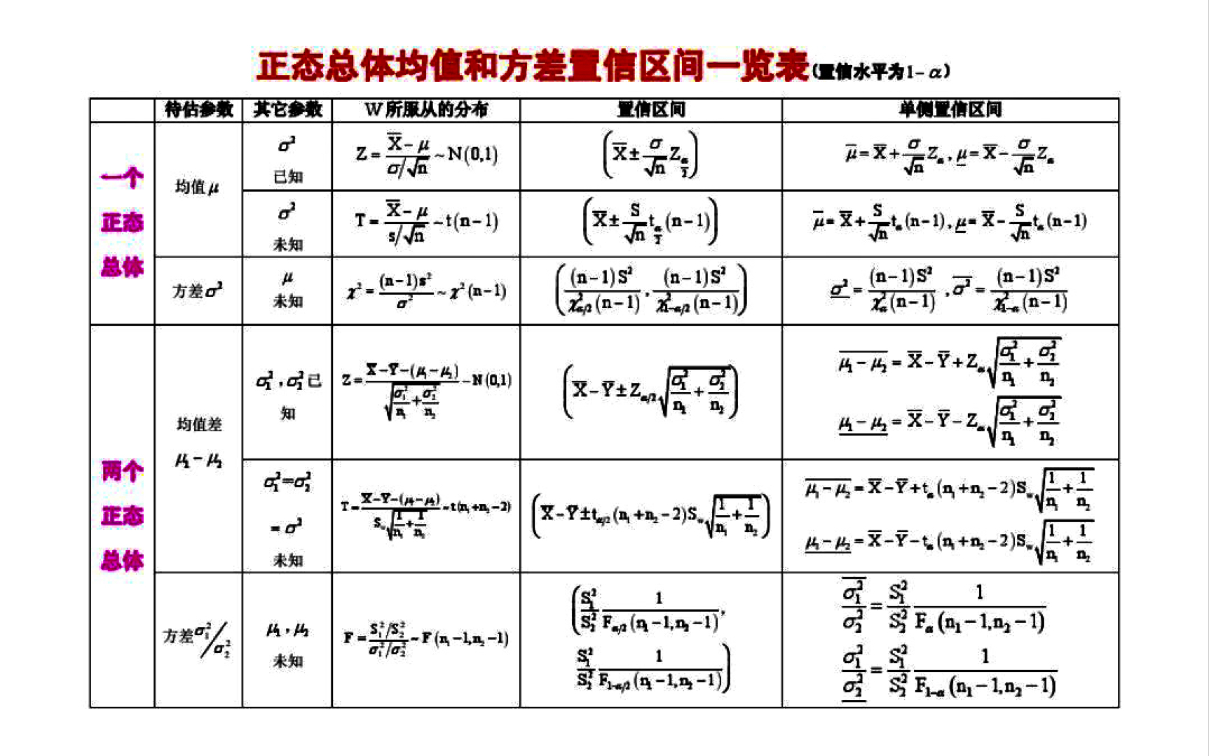 「6分半」三步即可记住全部置信区间!(偷懒版!置信区间助记)考研加油!!!!哔哩哔哩bilibili