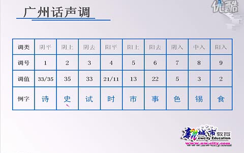 [图]【粤语课程】广州话训练教程