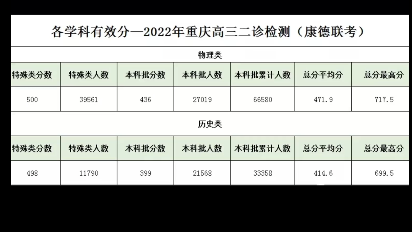 重庆2022高三二诊考试情况,最高分717.5分,康德集团模拟二诊哔哩哔哩bilibili