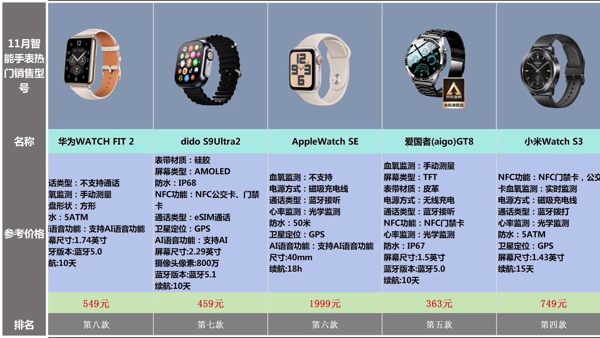 【11月智能手表选购】2024年最新智能手表推荐!游泳、运动、骑行、健康手表等,各大品牌排行15款手表推荐!哔哩哔哩bilibili