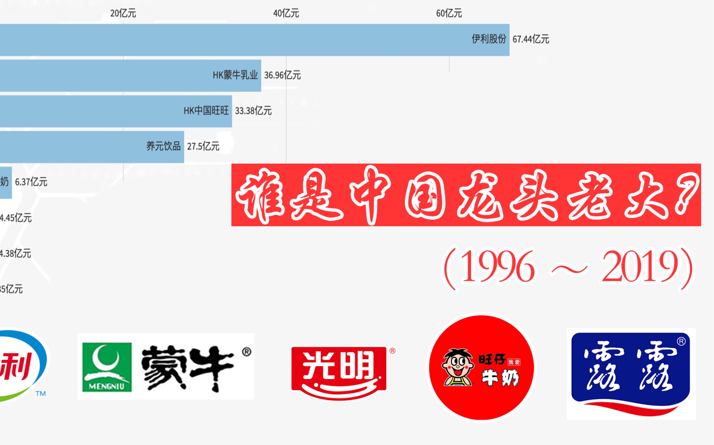 【数据可视化】中国最受欢迎的乳业上市公司巨头财务报表排行榜1996~2019哔哩哔哩bilibili