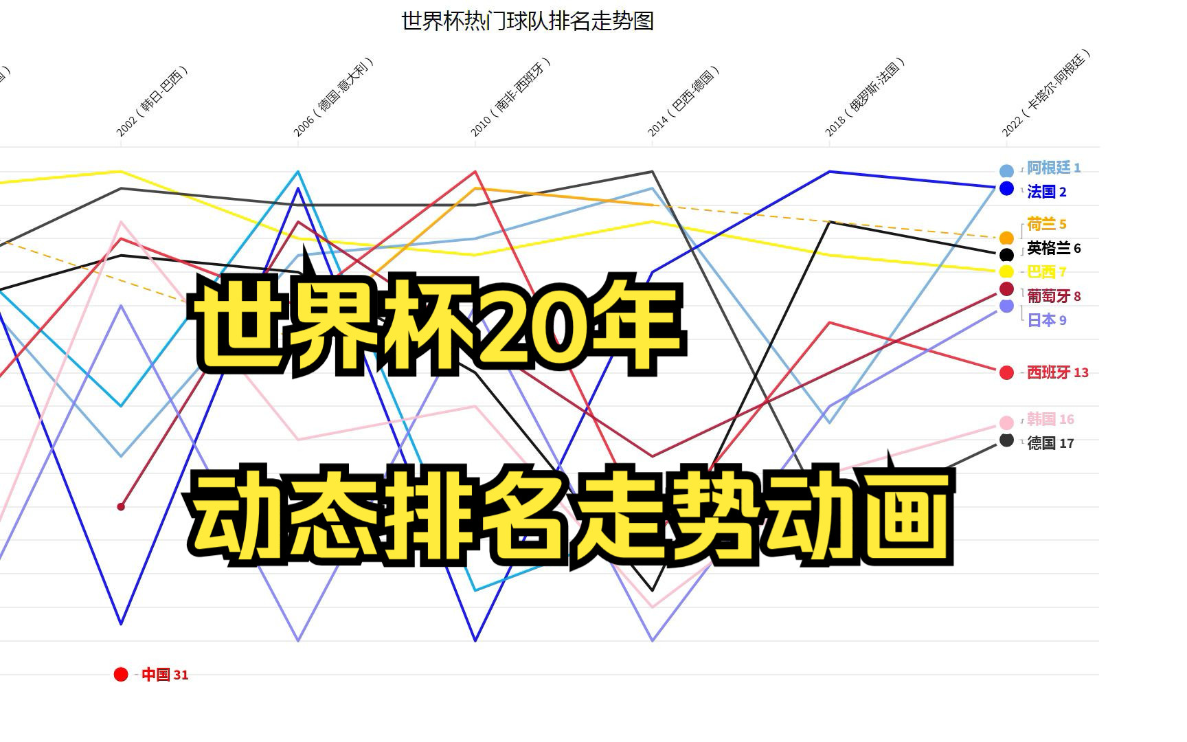 谁是世界杯最强球队? 2分钟回顾世界杯20年排名走势哔哩哔哩bilibili