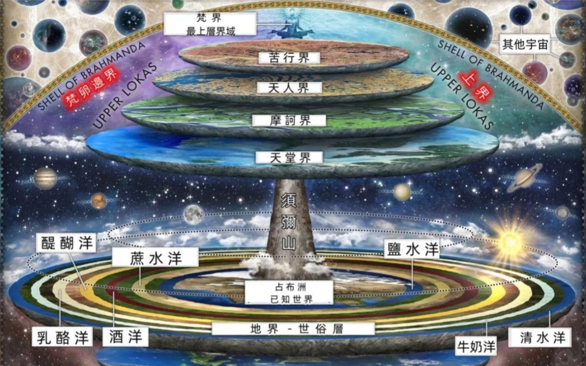 [图]印度古代典籍《吠陀经》的宇宙学：世界的构成