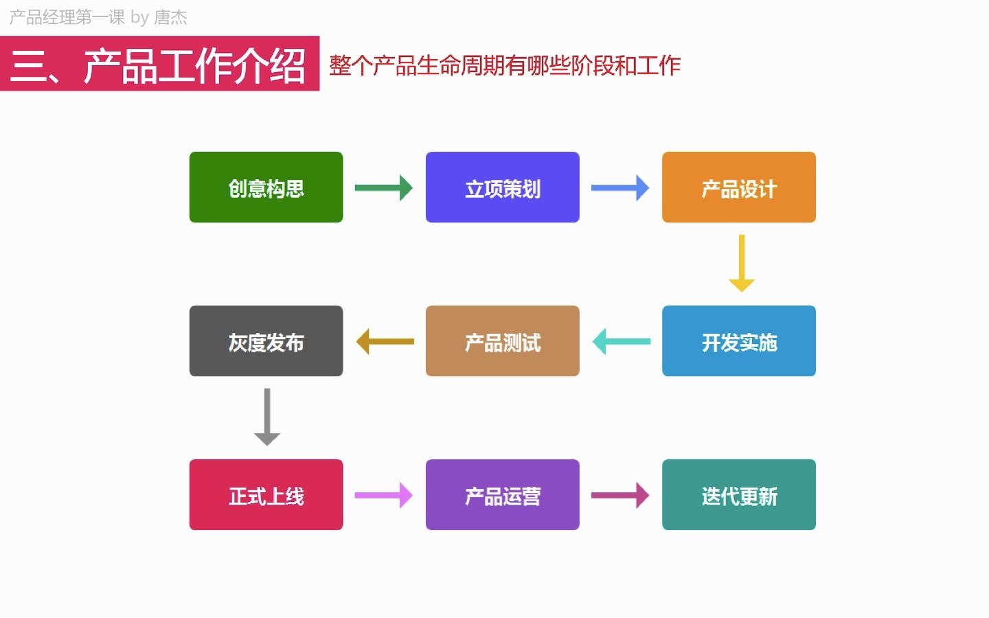 14整个产品生命周期有哪些阶段和工作《产品经理第一课》哔哩哔哩bilibili